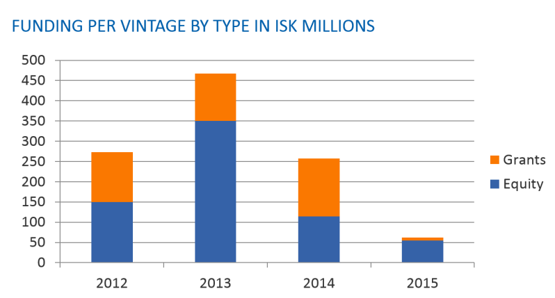 Funding_prType_Dec2015