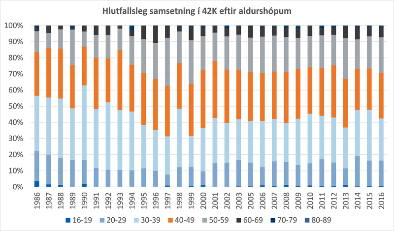aldurssamsetning42.png